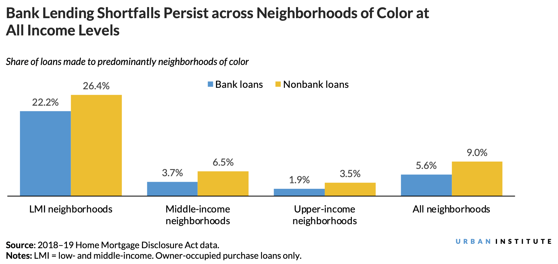 Bar chart showing that across all income levels, banks make a smaller share of loans to borrowers of color