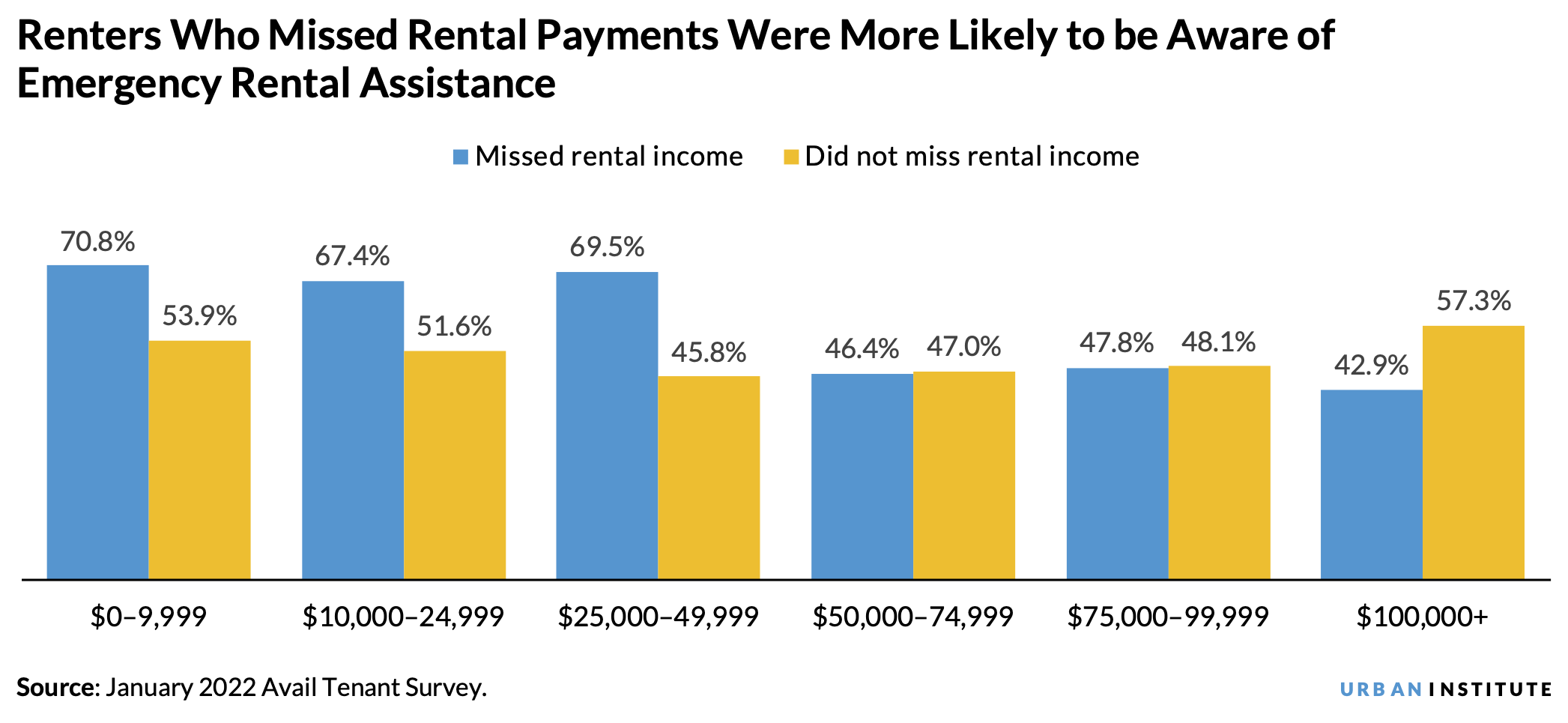 Bar chart showing that renters who missed rental payments were more likely to be aware of Emergency Rental Assistance
