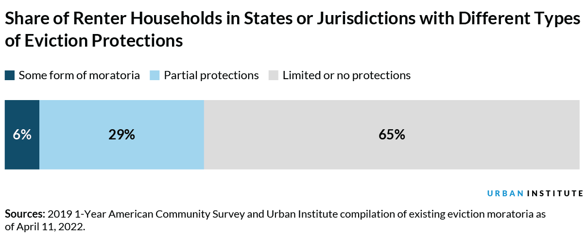 Share of Renter Households in States or Jurisdictions with Different Types of Eviction Protections