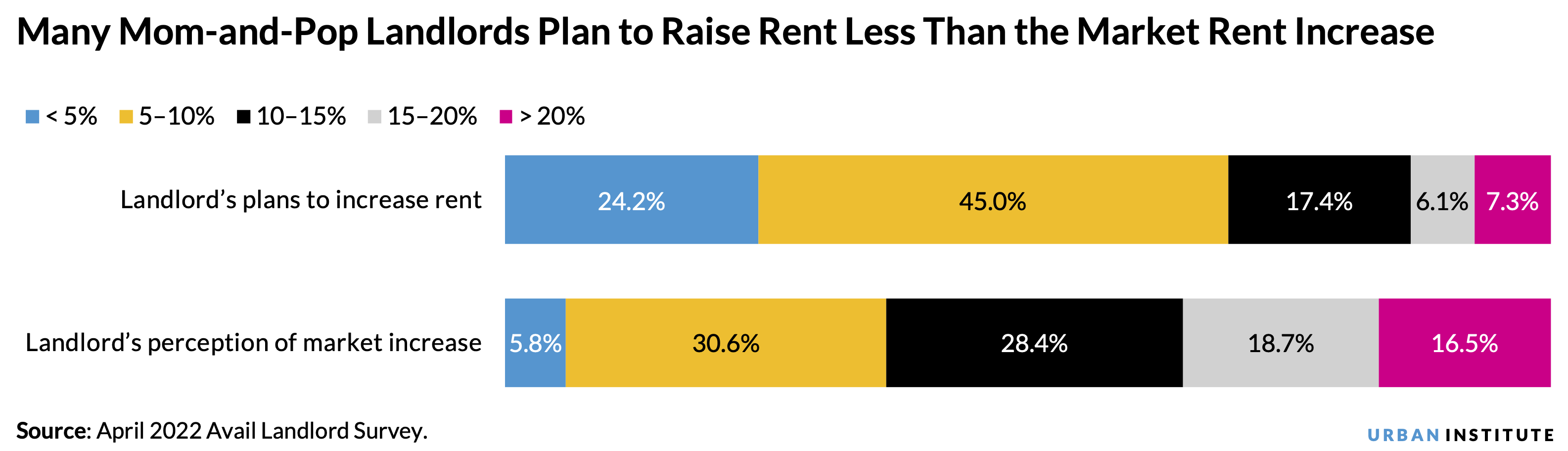 Horizontal bar chart showing that many mom-and-pop landlords plan to raise rent less than the market rent increase
