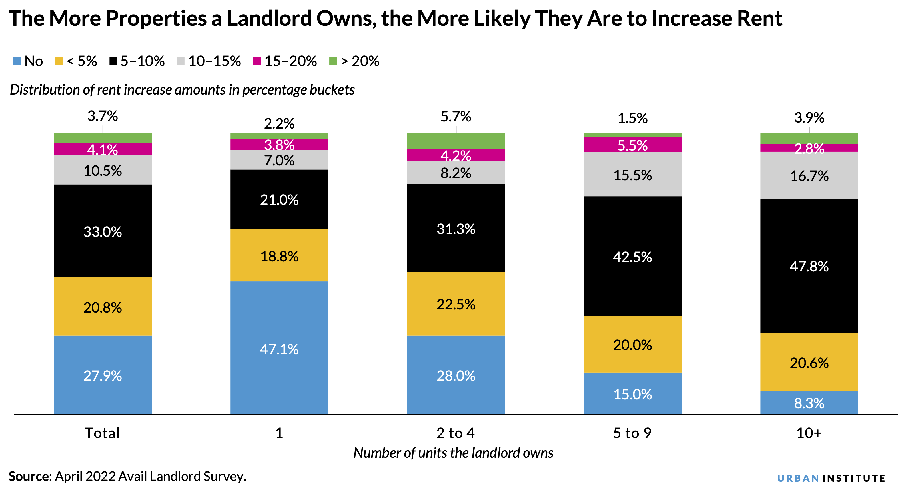 Bar chart showing that the more properties small landlords own, the more likely they are to increase rent