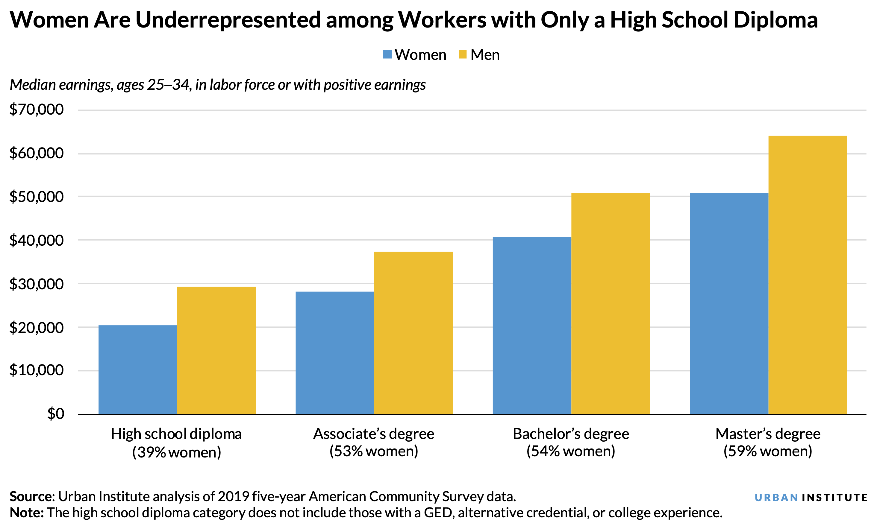 A bar chart showing that men earn more at every level of education and that women are underrepresented among workers with only a high school diploma.