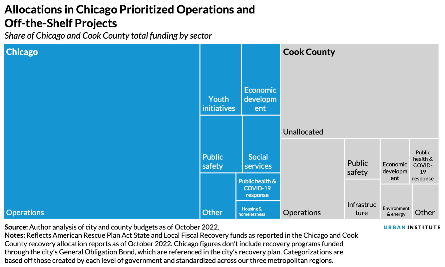 A chart showing the allocation of pandemic relief funding in Chicago and Cook County, with the majority of funding going toward operations. 