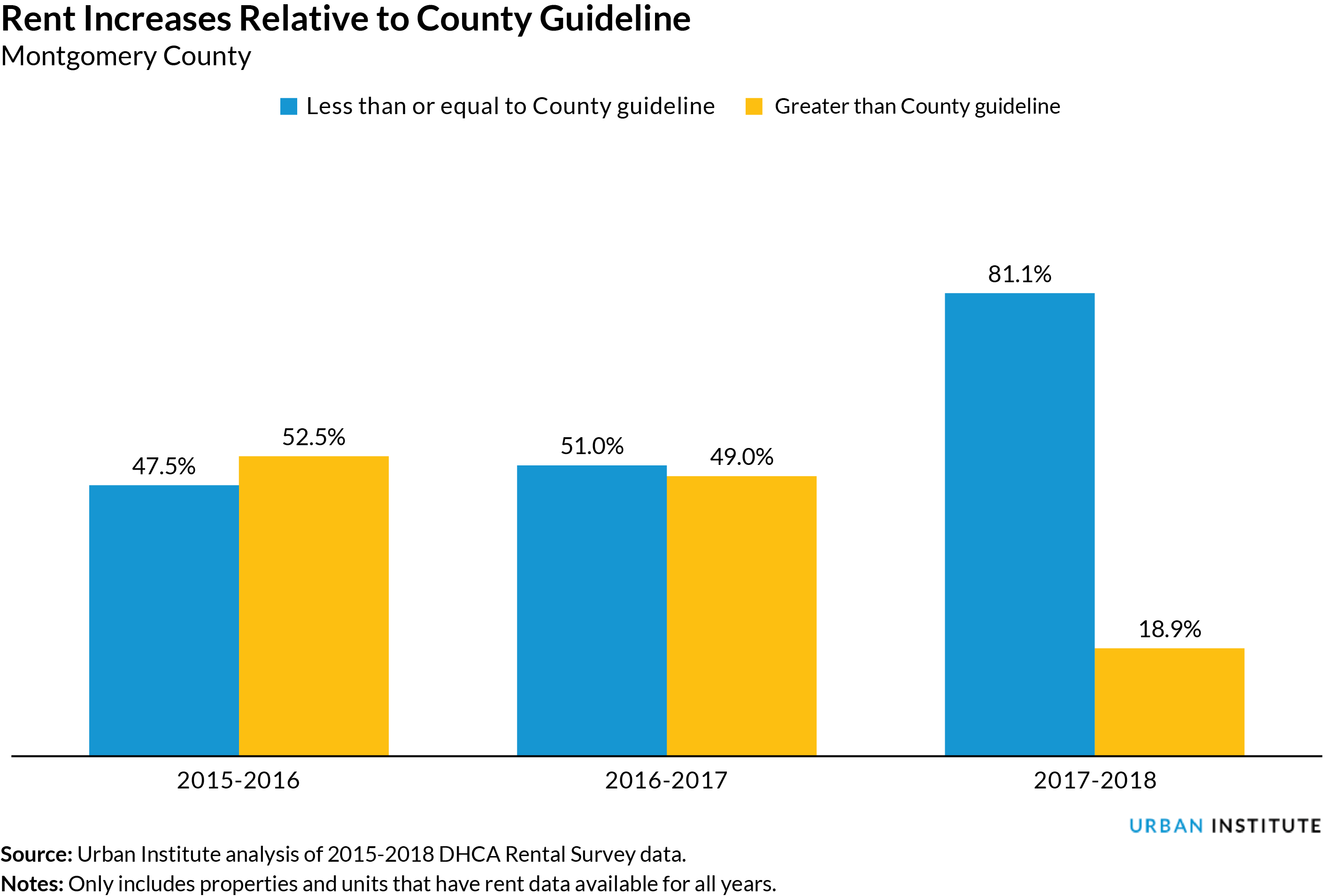 Can More Advanced Notice of Rent Increases Stabilize Rents? Urban Institute