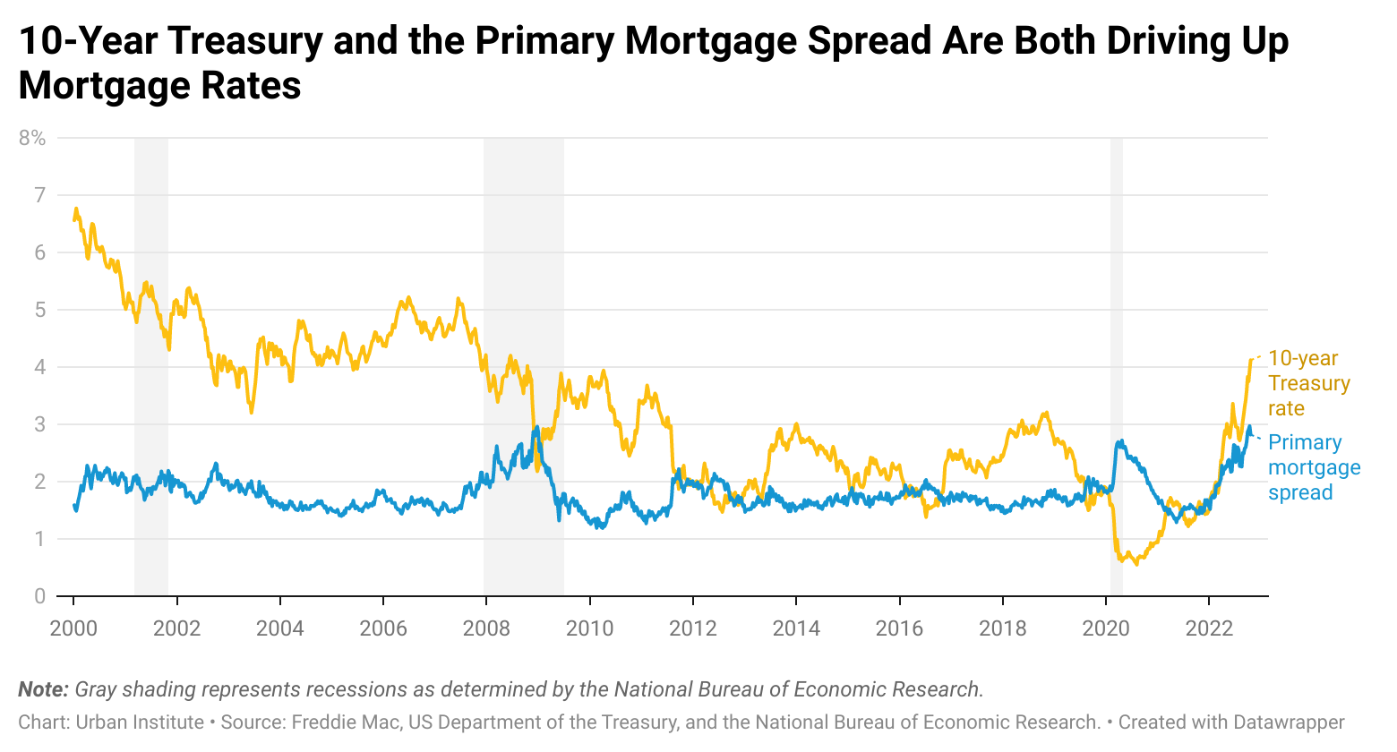 A line chart showing that 10-Year Treasury rates and the mortgage spread have both contributed to rising mortgage rates. The chart marks periods of recession, with the current spread similar to that of the 2008 financial crisis and that at the start of the COVID-19 pandemic. 
