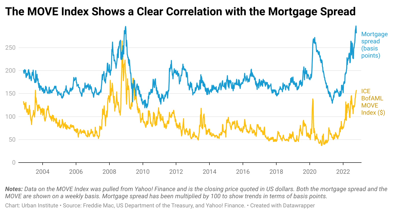 A line chart with two lines showing that the MOVE index and the mortgage spread show similar trends over time. 
