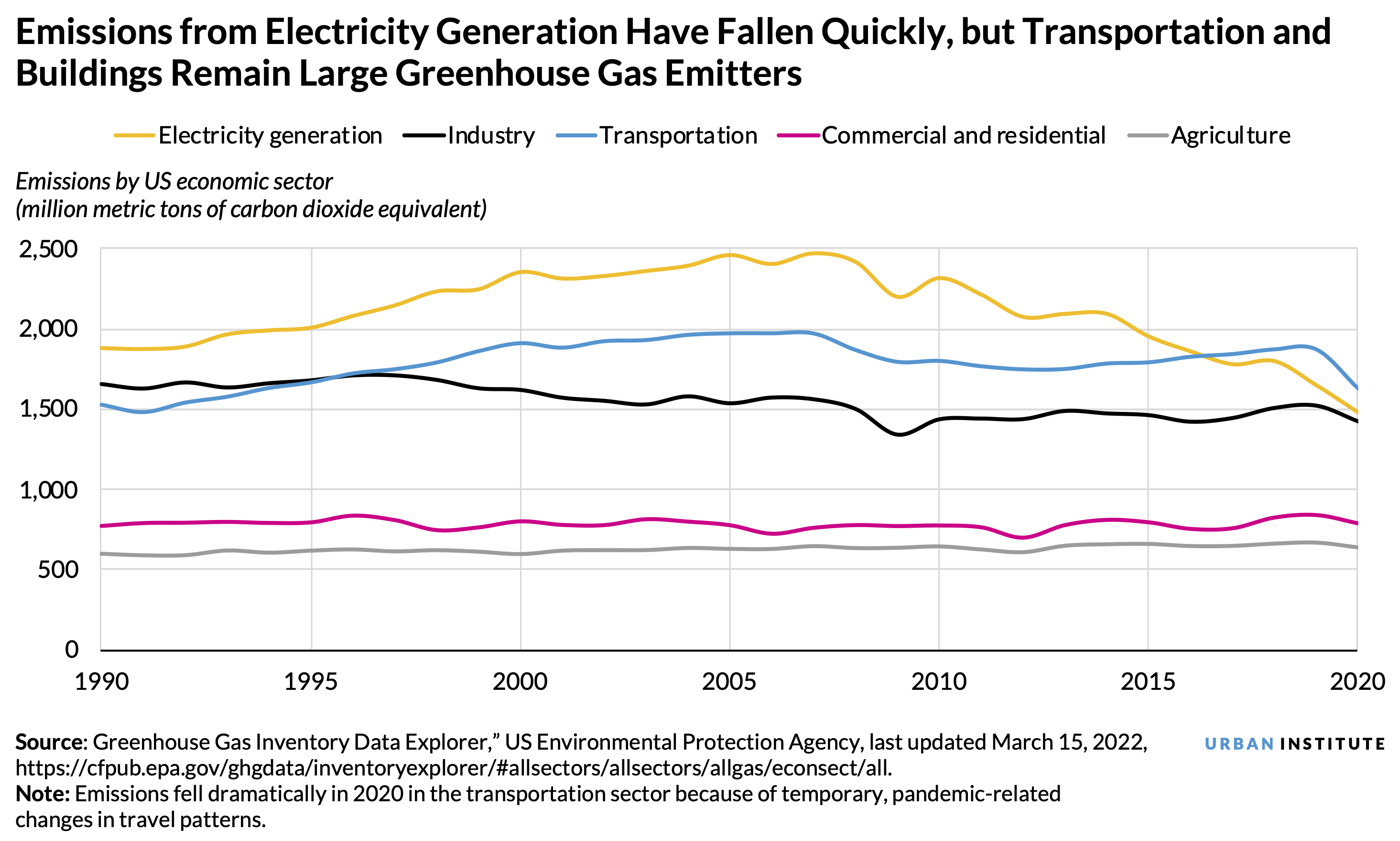 A line chart showing that emissions from electricity generation have fallen quickly but transportation and buildings remain large greenhouse gas emitters