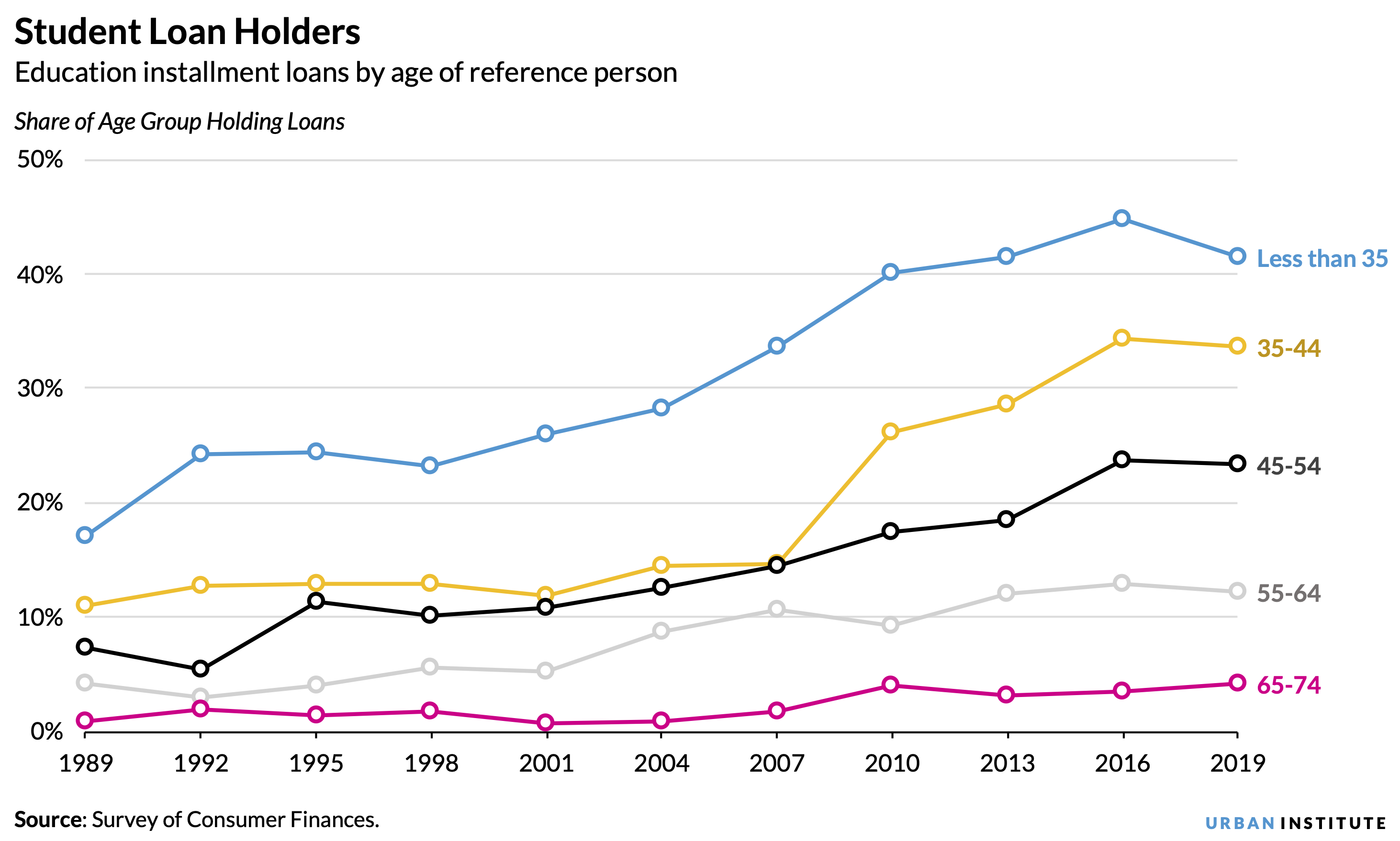 A line chartshowing the number of student loan holders from 1989 to 2019, broken down by age group.
