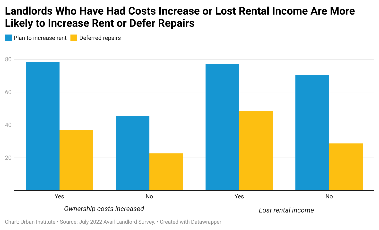 MomandPop Landlords Are Raising Rents, Albeit Less Than Market Rates