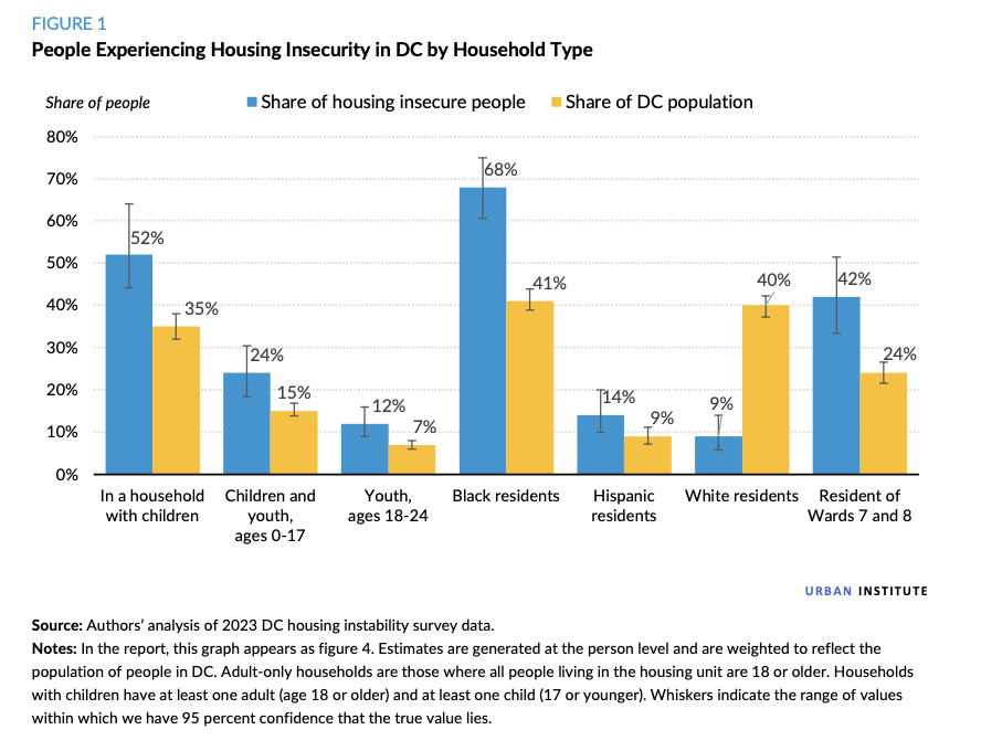 Figure 1: People Experiencing Housing Insecurity in DC by Household Type
