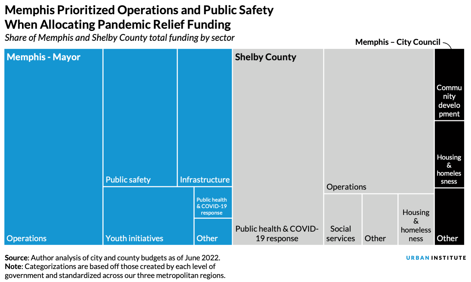 A chart showing the distribution of pandemic relief funding across Memphis and Shelby County, with public health and operations receiving the largest shares. 