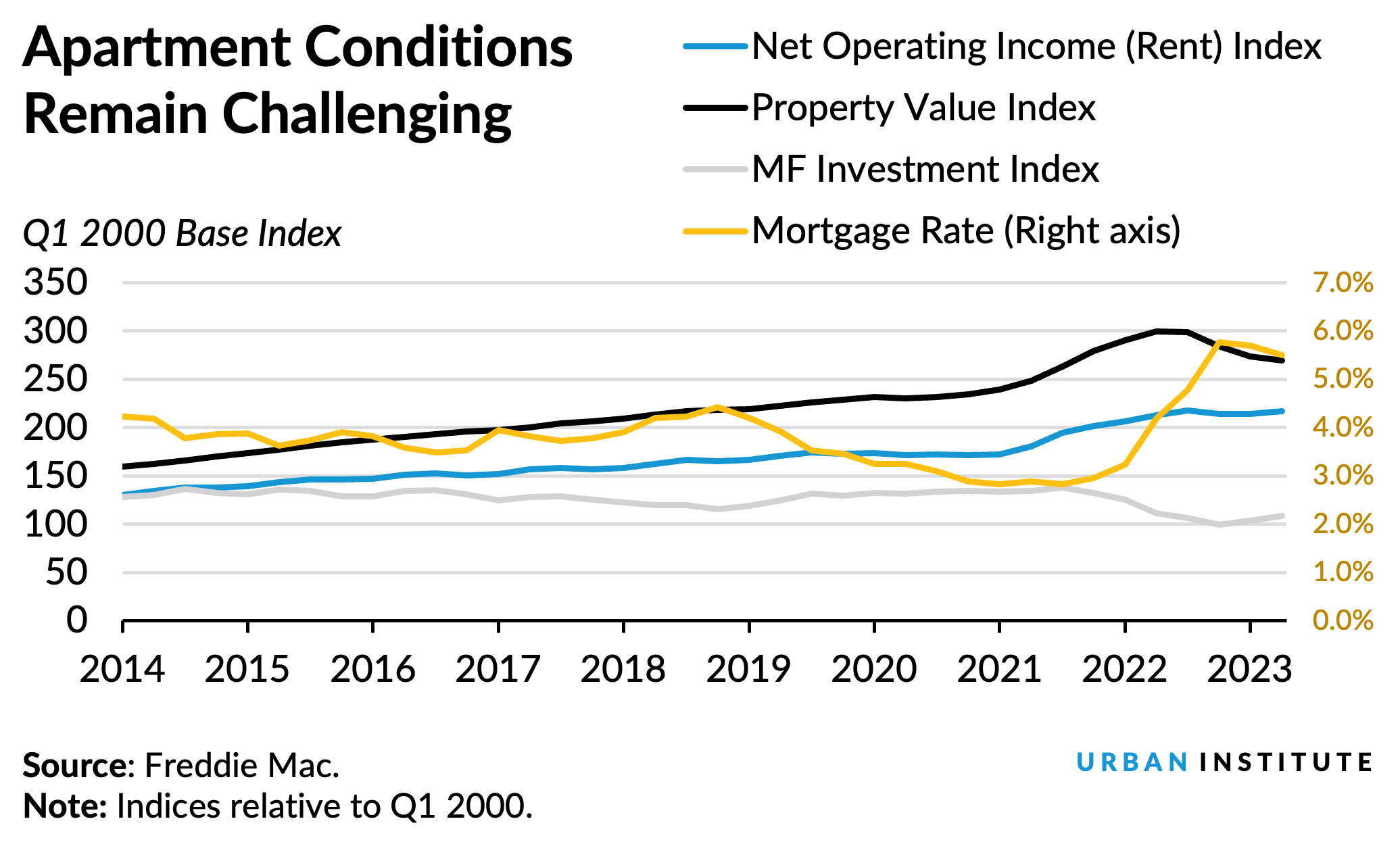 Figure 1: Apartment Conditions Remain Challenging