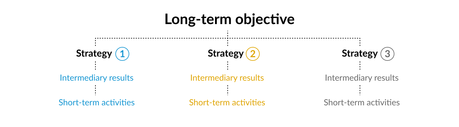 When Collective Impact Has Impact: A Cross-Site Study of 25 Collective  Impact Initiatives - ORS Impact