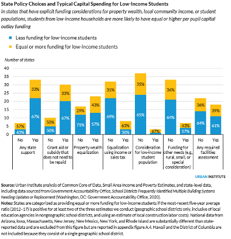 State Policy Choices and Typical Capital Spending for Low-Income Students