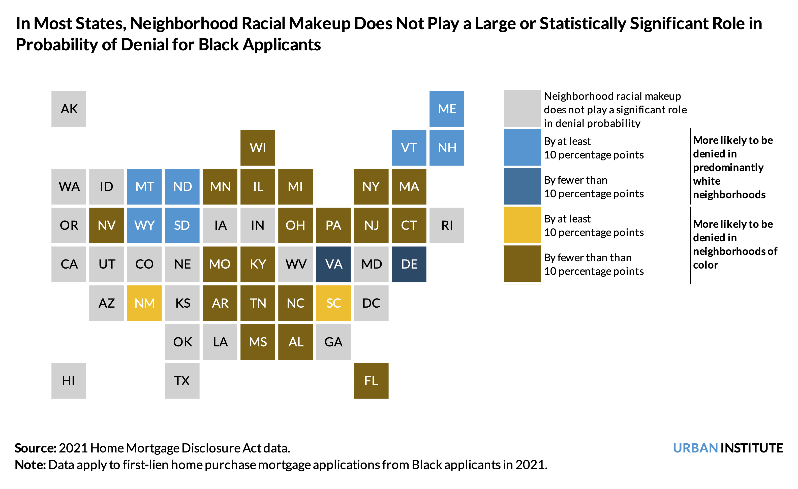 Map of the US showing that in most states, neighborhood racial makeup does not play a large or statistically significant role in probability of denial for Black applicants