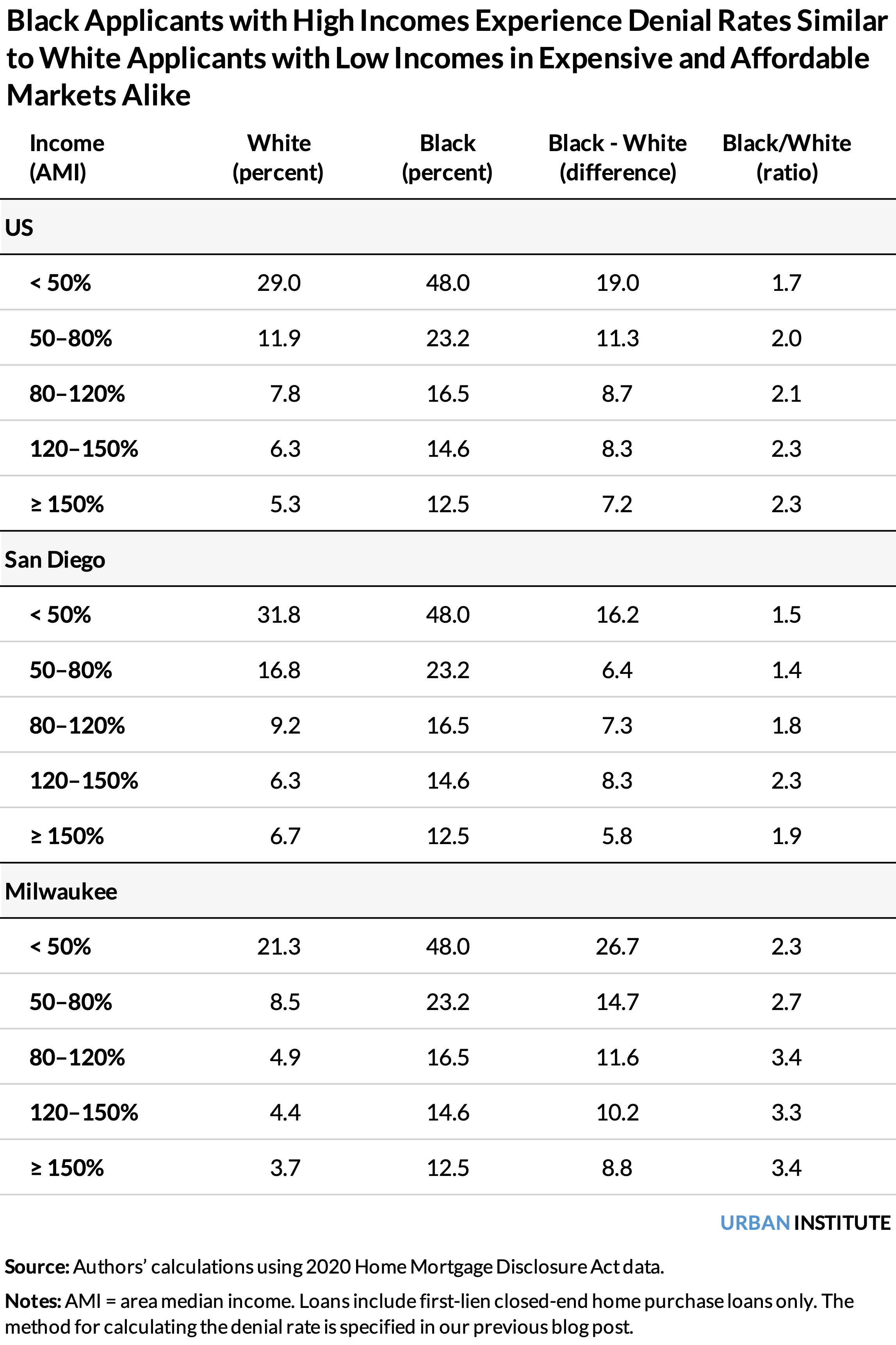 Table showing that Black applicants with high incomes experience denial rates similar to white applicants with low incomes in expensive and affordable markets alike