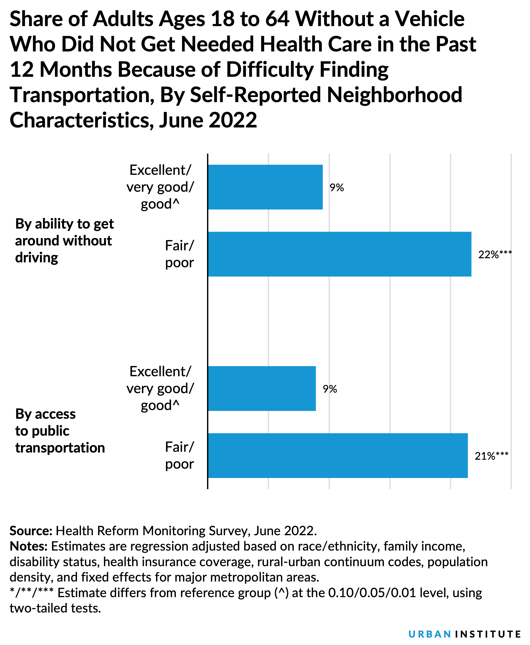 Share of Adults Ages 18 to 64 Without a Vehicle Who Did Not Get Needed Health Care in the Past 12 Months Because of Difficulty Finding Transportation, By Self-Reported Neighborhood Characteristics, June 2022