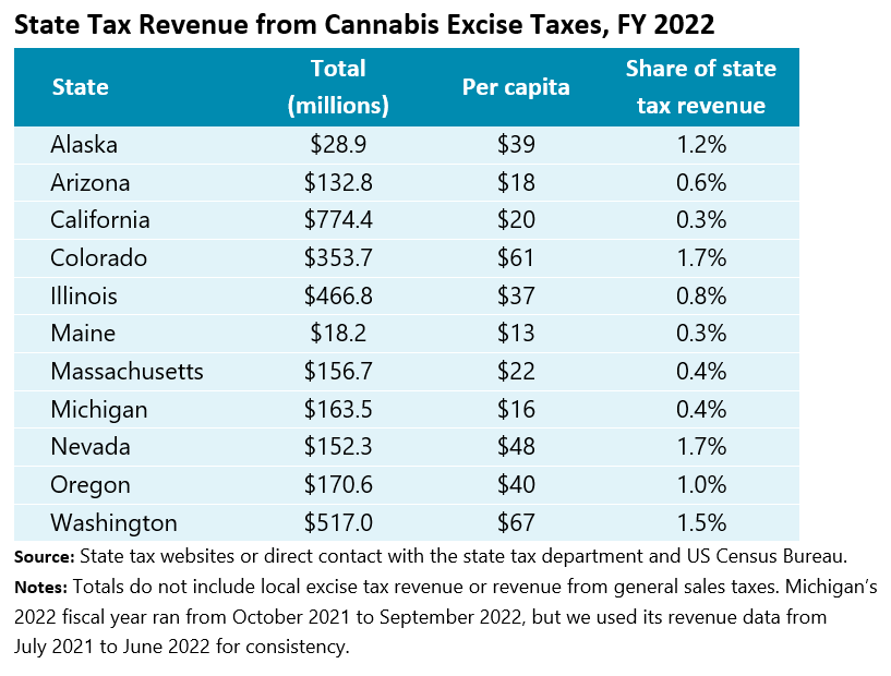cannabis_revenue_table