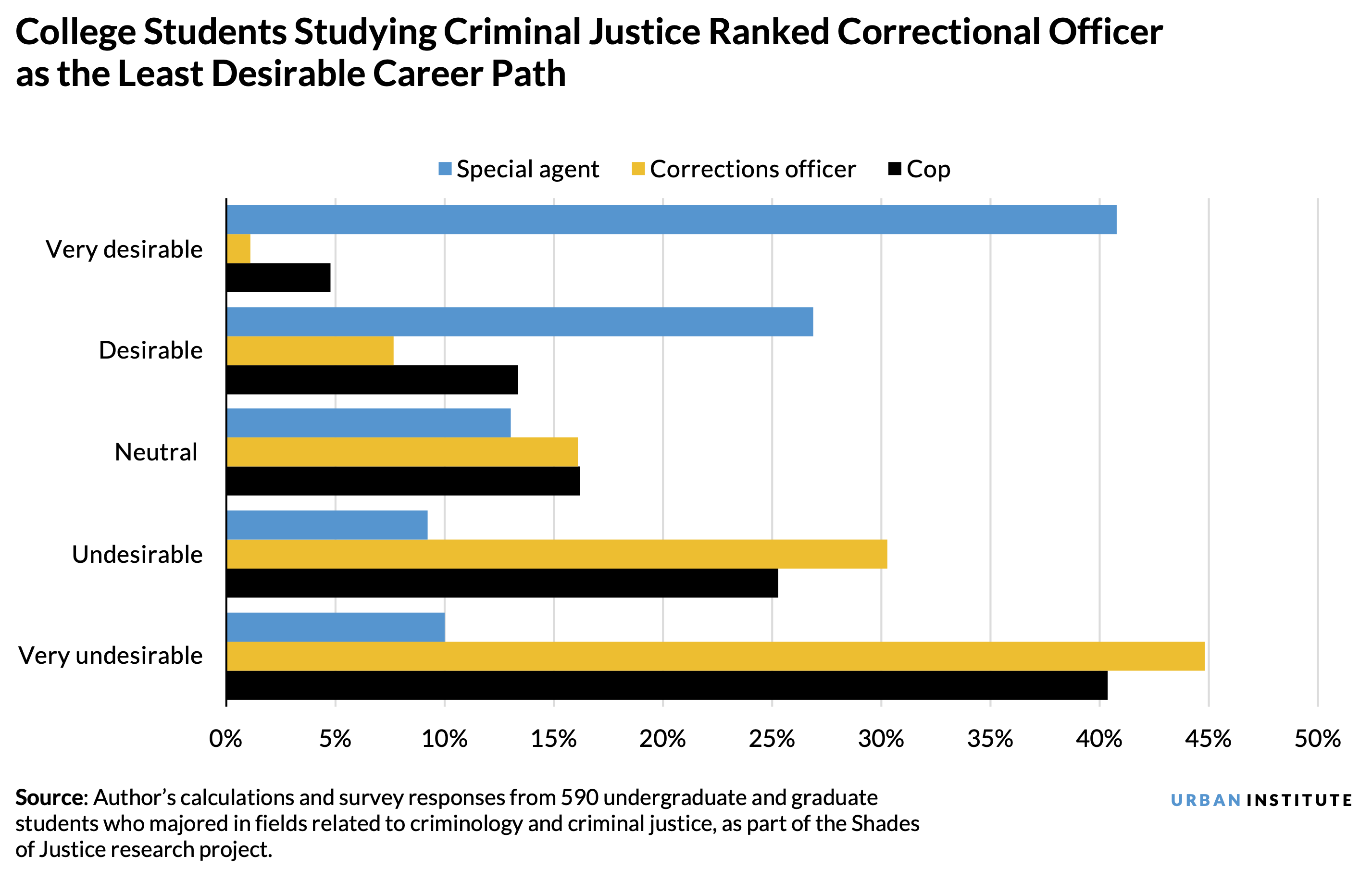 A bar graph showing that college students studying criminal justice ranked correctional officer as the least desirable career.