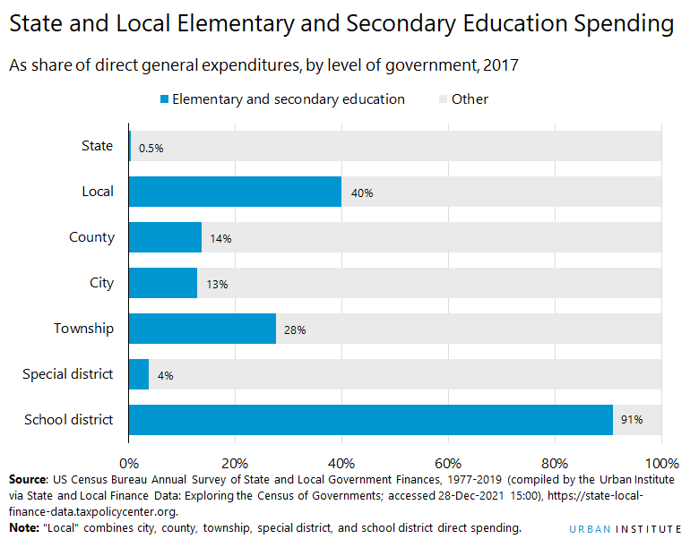 State and Local Elementary and Secondary Education Spending