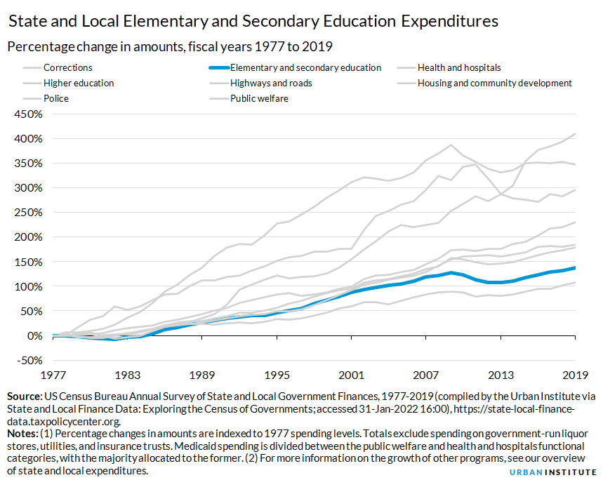 State and Local Elementary and Secondary Education Expenditures