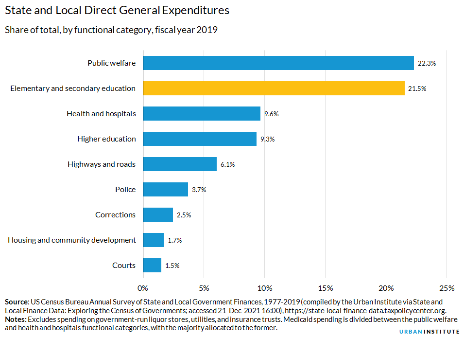 State and Local Direct General Expenditures