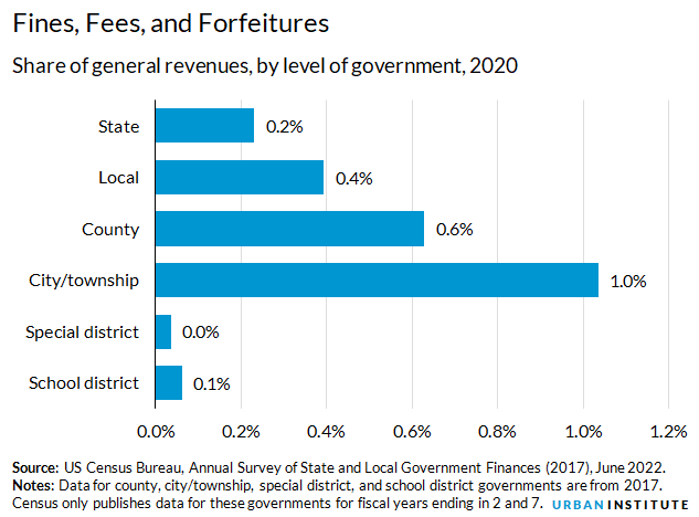 fines and fees by government