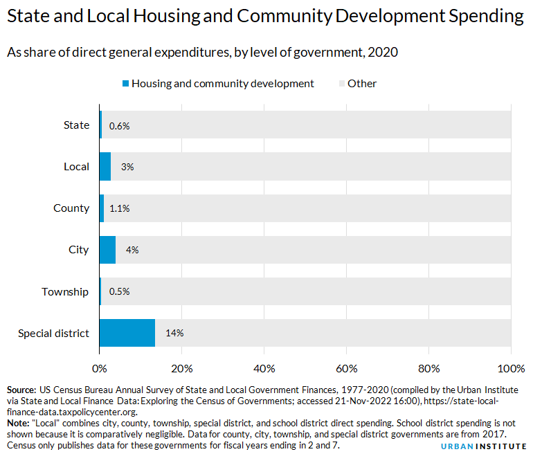 housing spending level of government