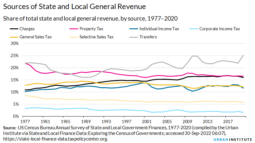 Shares state and local revenue