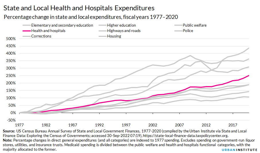 health and hospital spending growth