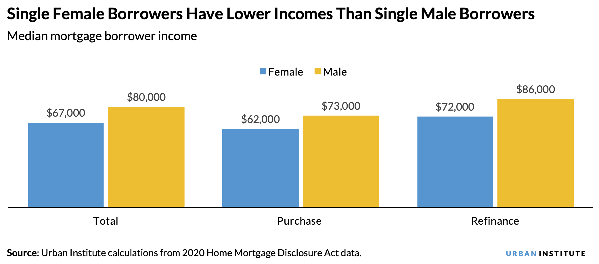 Bar chart that shows single female borrowers earn less than single male borrowers for all mortgage loan types. 