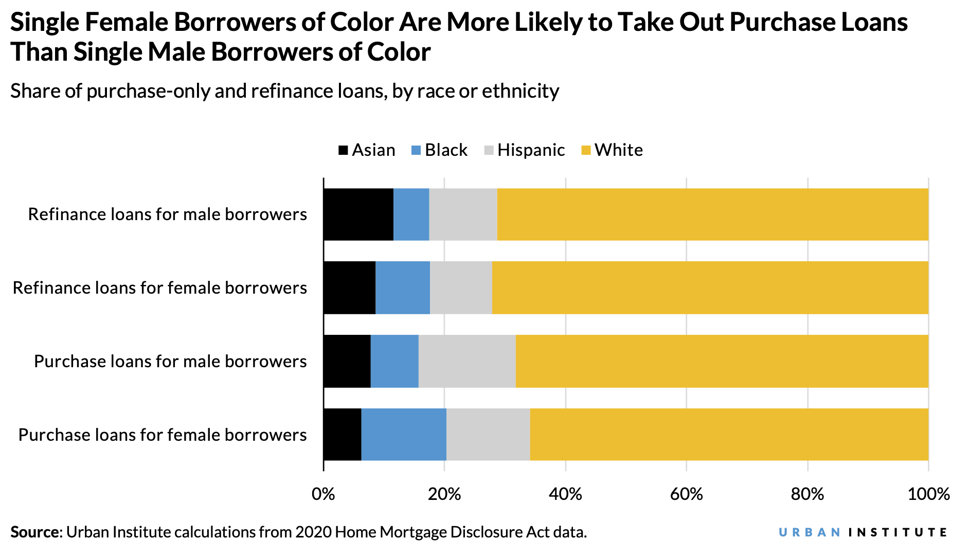 Stacked bar chart that shows single female borrowers of color are more likely to take out purchase loans than single male borrowers of color. 