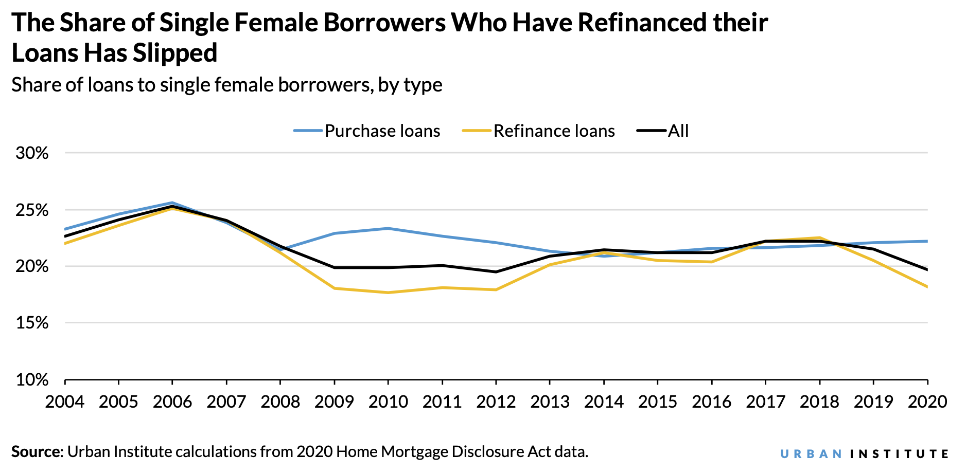 A line chart that shows the rate of refinance loans for single female borrowers has dipped since 2018. 