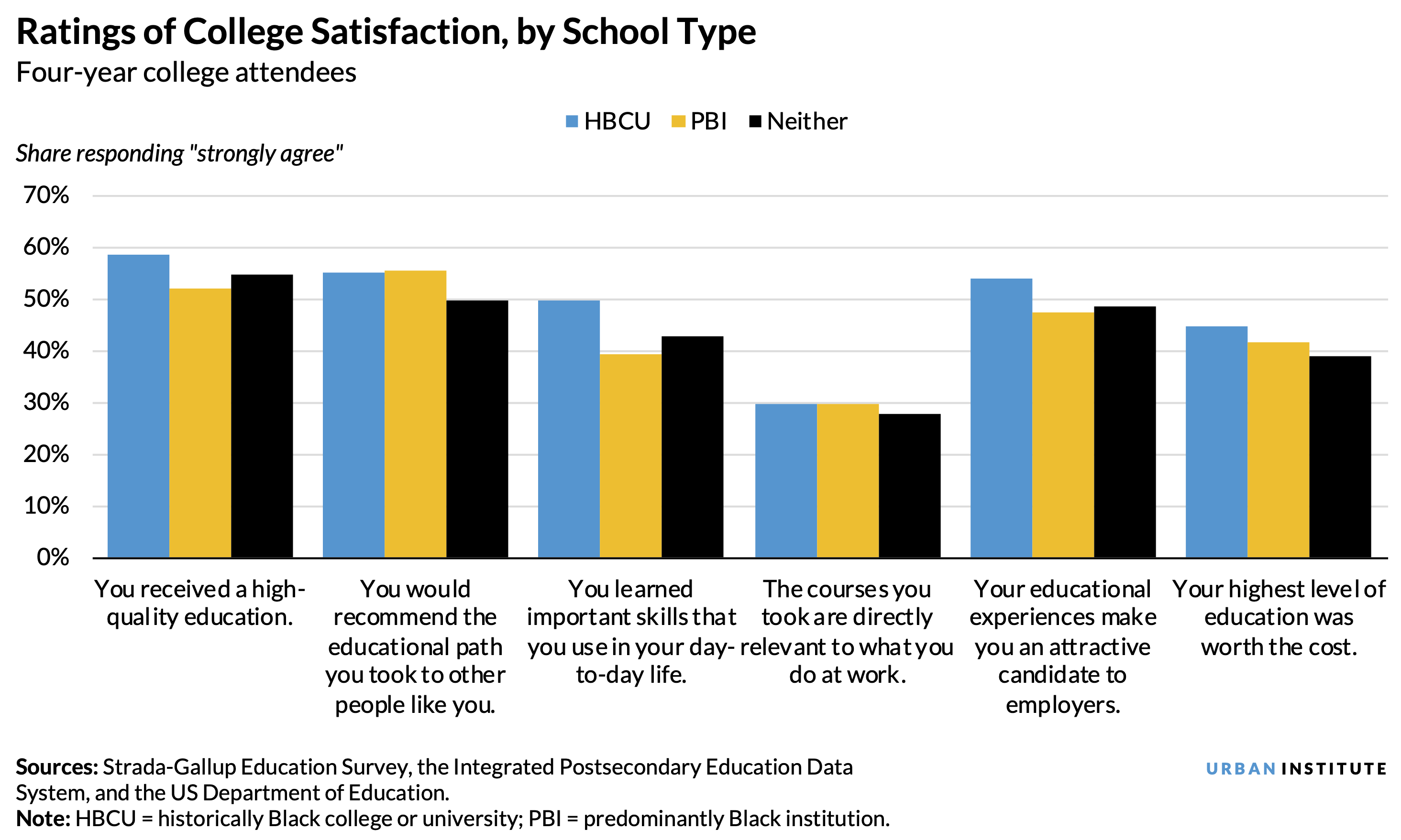 A vertical bar chart showing ratings of college satisfaction, comparing students who attended historically Black colleges and universities, predominantly Black institutions, and other institutions.