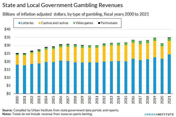 gambling revenue sources