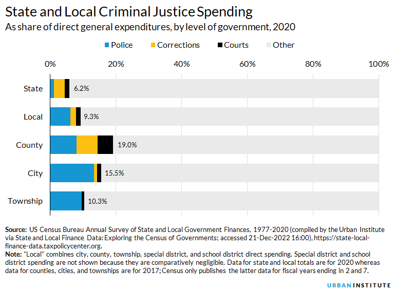 corrections spending levels of government