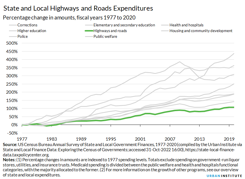 highway spending growth