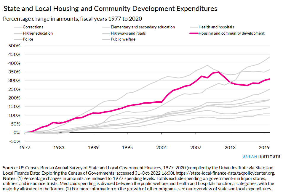 housing community development growth