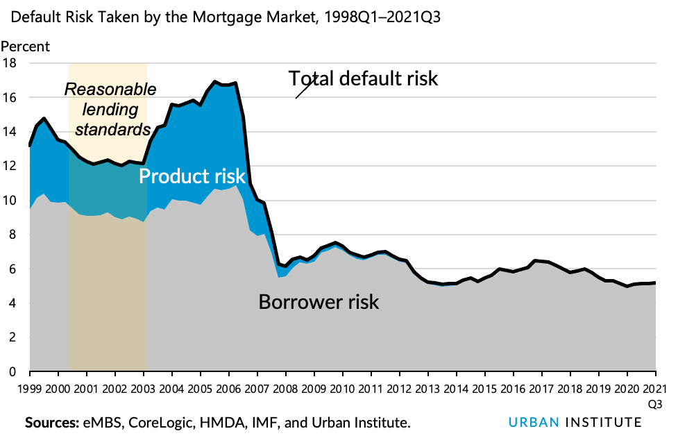 Default Risk Taken by the Mortgage Market, 1998Q1-2021Q3