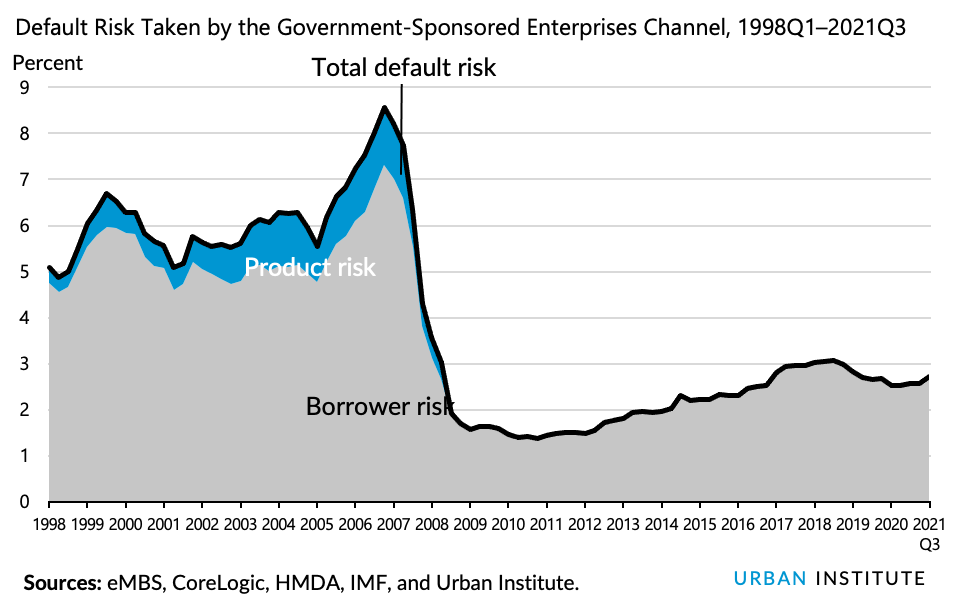 Default Risk Taken by the Government-Sponsored Enterprise Channel, 1998Q1-2021Q3
