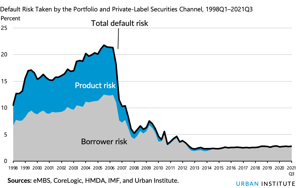 Default Risk Taken by the Portfolio and Private-Label Securities Channel, 1998Q1-2021Q3