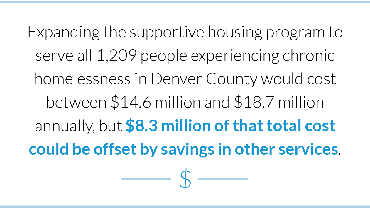 Expanding the supportive housing program to serve all 1,209 people experiencing chronic homelessness in Denver County would cost between $14.6 and $18.7 million annually, but $8.3 million of that total cost could be offset by savings in other services.
