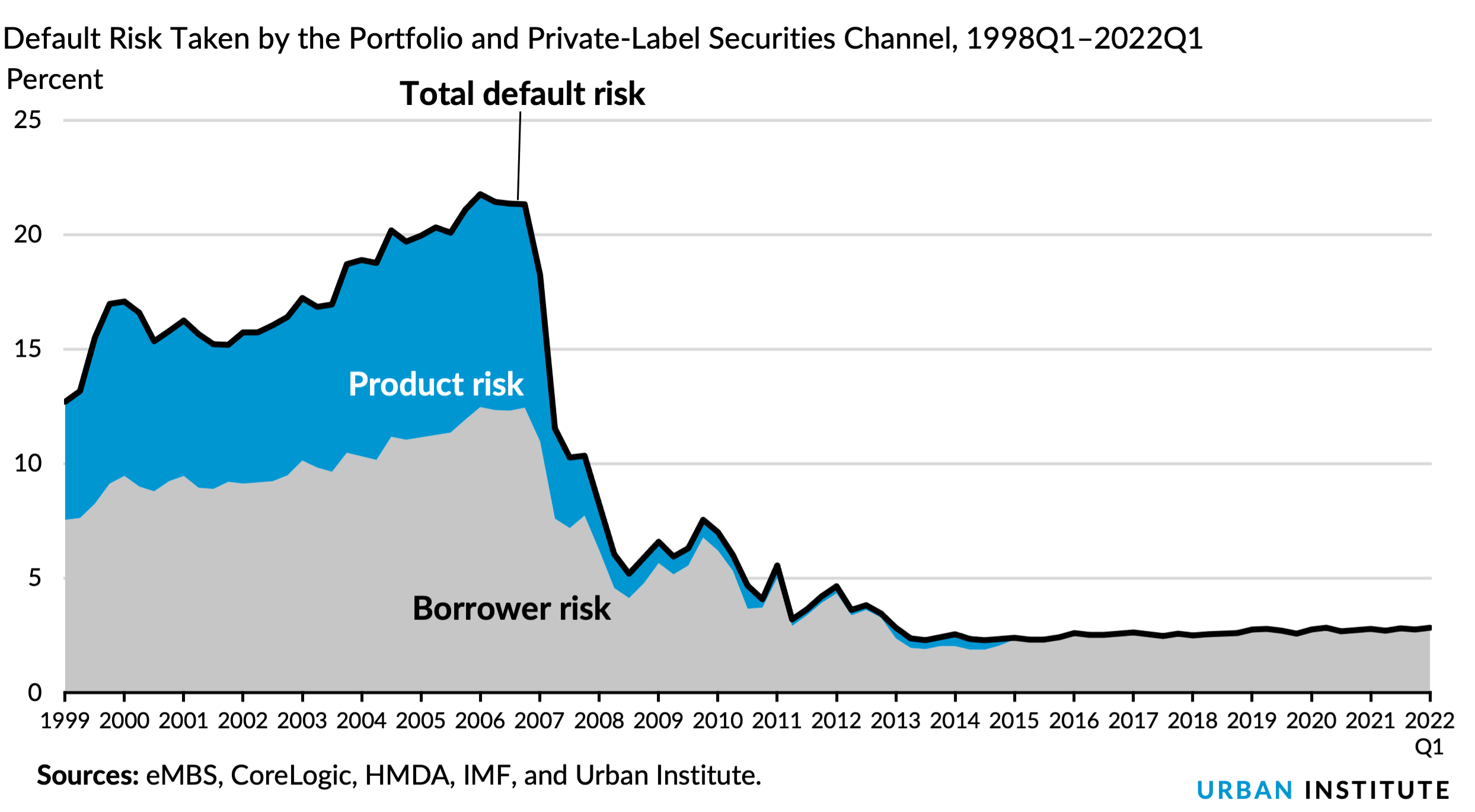 Default Risk Taken by the Portfolio and Private-Label Securities Channel, 1998Q1-2022Q1