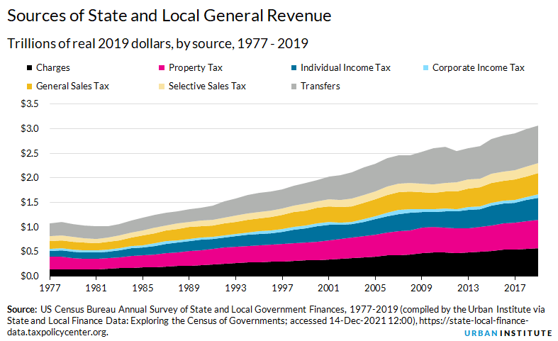 Sources of State and Local General Revenue