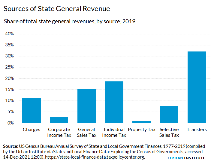 Source of State General Revenue
