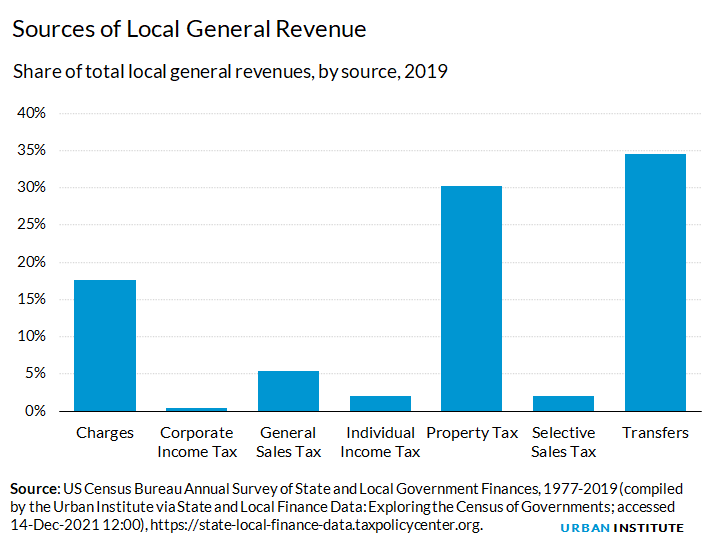 Sources of Local General Revenue
