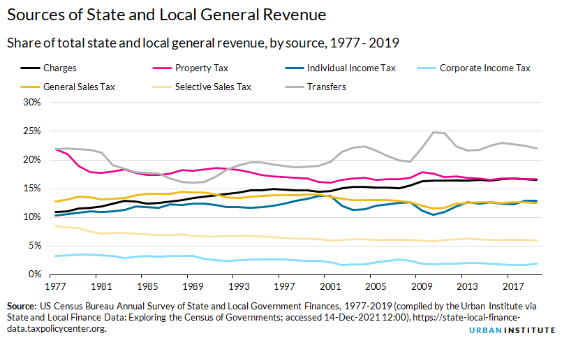 Sources of State and Local General Revenue