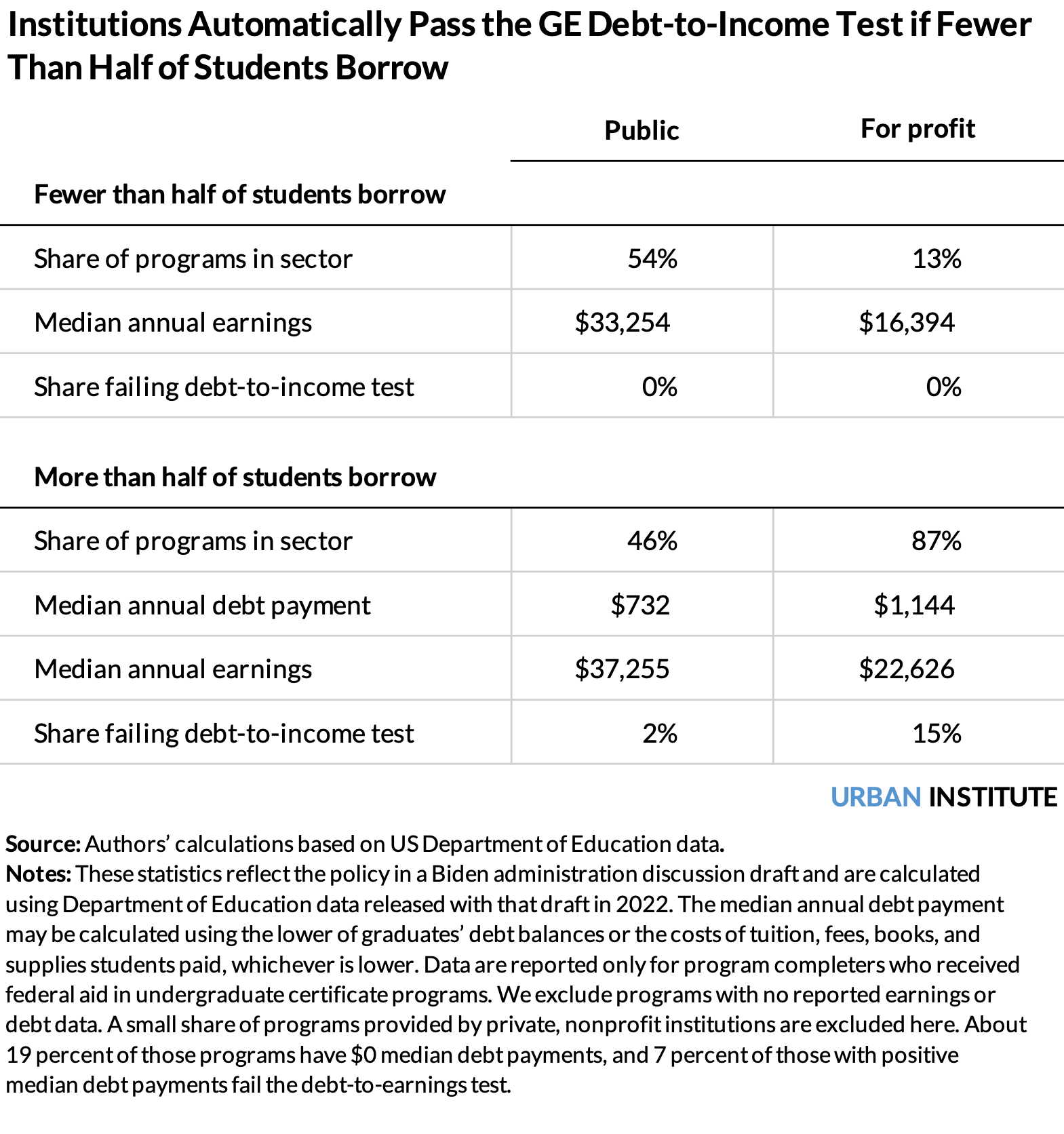 A table showing the institutions that would automatically pass the gainful employment rule’s debt-to-income test if fewer than half of students borrowed loans.