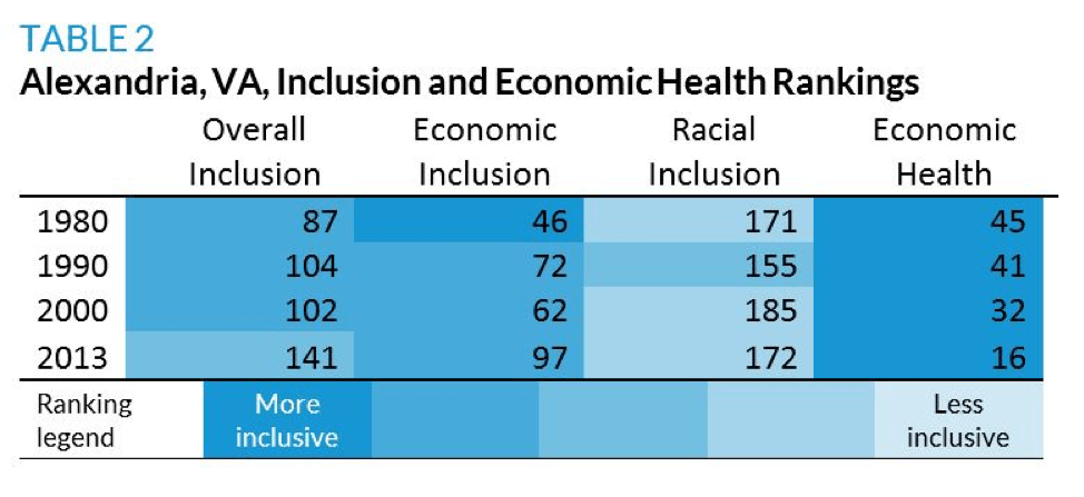 Alexandria, VA, Inclusion and Economic Health Rankings