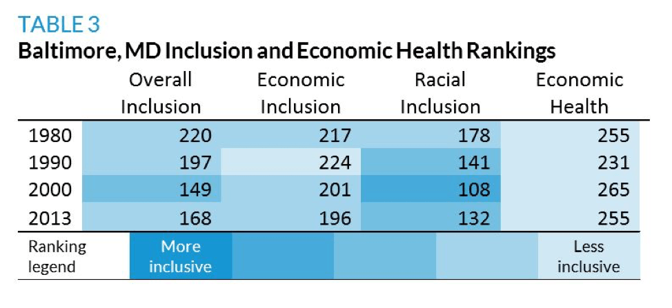 Baltimore, MD Inclusion and Economic Health Rankings